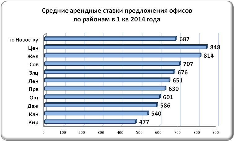 Средняя арендная ставка. Рынок офисной недвижимости. Средний показатель арендной ставки. Арендная ставка офисной недвижимости за м2. Аренда арендные ставки