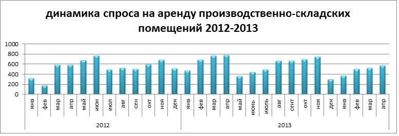 Спрос на складские помещения. Спрос на аренду. Динамика спроса на аренду оборудования. Динамика спрос на аренду виброплиты. Производство и производственный спрос