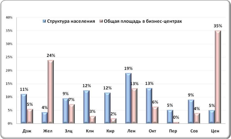 бизнес-центры Новосибирска