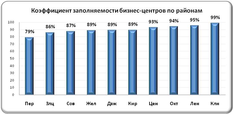 заполняемость бизнес-центров Новосибирска