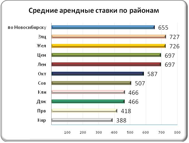 арендные ставки в бизнес-центрах Новосибирска