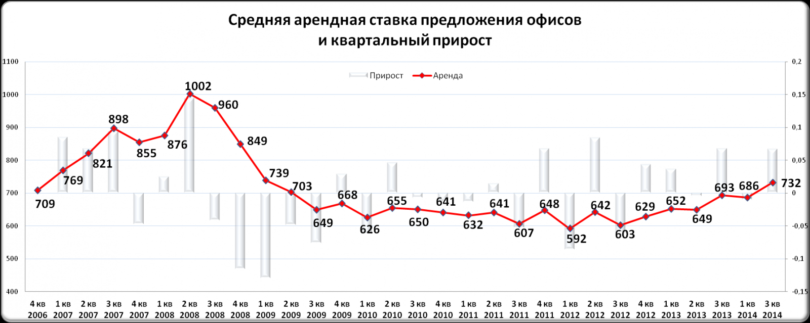 Изменение арендной ставки