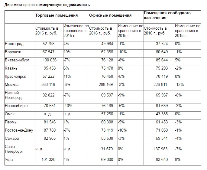 Средняя стоимость квадратного метра коммерческого помещения. Стоимость квадратного метра коммерческой недвижимости. Сколько будет стоить аренда помещения. Средняя стоимость квадратного метра коммерческого помещения. Стоимость квадратного метра коммерческой недвижимости.