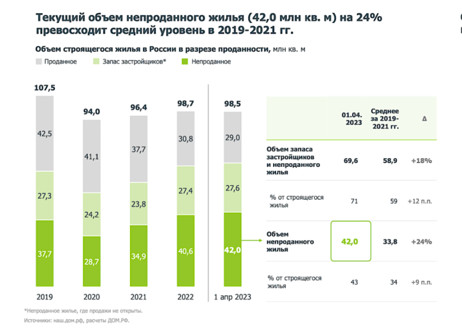 obem-nerasprodannogo-zhilja-u-zastrojshhikov-vyros-pochti-do-70-mln-kv-m-1a95e12.png