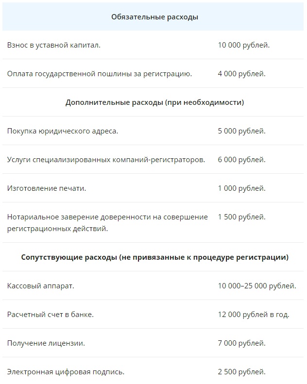 Пошаговое открытие ооо. Сколько стоит открыть ООО. Сколько стоит открыть ООО В 2020. Пошаговое открытие ООО В 2020 году. Сколько стоит открыть фирму.