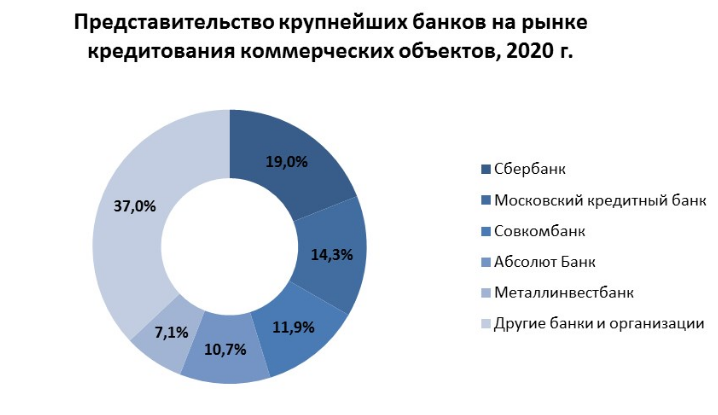 Кредитование банком россии коммерческих банков. Коммерческий кредит. Рынок кредитования 2021. Отрасли кредитования коммерческих банков. Рынок кредитования в России 2020.